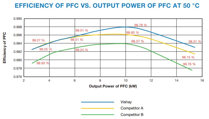 性能图表 - Vishay Semiconductors Fred Pt® Gen 5 Hyperfast整流器